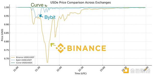 Dragonfly管理合伙人：USDe真的脫鉤了嗎？資訊配圖